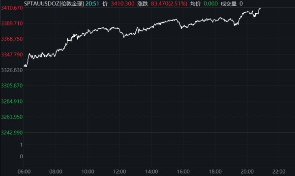 配资公司10大排名 国际油价持续走高